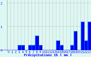 Diagramme des prcipitations pour Chalus (87)