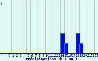 Diagramme des prcipitations pour Hestroff (57)