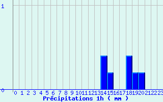 Diagramme des prcipitations pour Breuil-le-Vert (60)