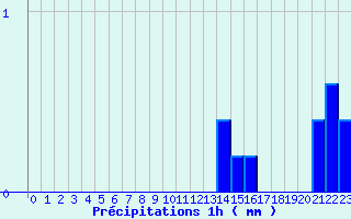 Diagramme des prcipitations pour Camaret (29)