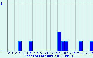 Diagramme des prcipitations pour Saint Nic. Citeaux (21)