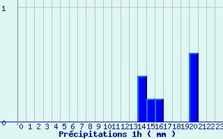 Diagramme des prcipitations pour Chtellerault (86)