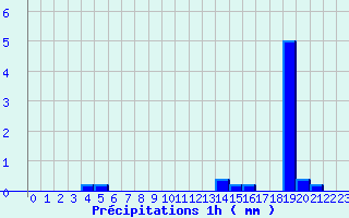 Diagramme des prcipitations pour Chasnay (58)