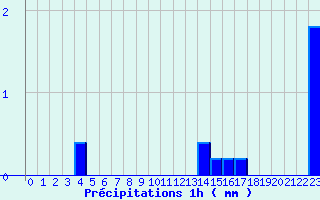 Diagramme des prcipitations pour Aurelle-Verlac (12)