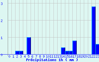 Diagramme des prcipitations pour Erckartswiller (67)