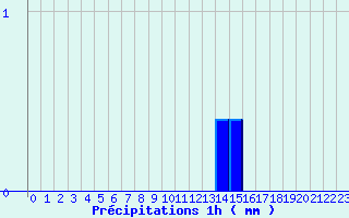 Diagramme des prcipitations pour Bocognano-Gare (2A)