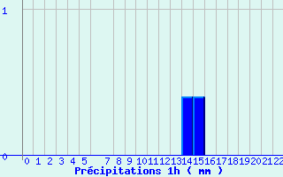 Diagramme des prcipitations pour Arcalis (And)