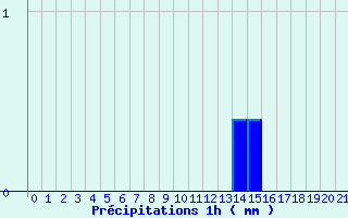 Diagramme des prcipitations pour Bayeux (14)