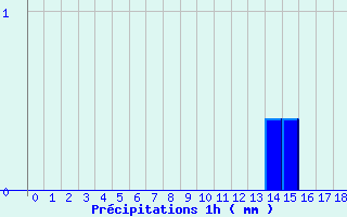 Diagramme des prcipitations pour Bayeux (14)