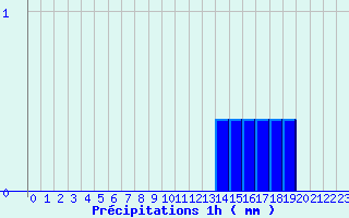 Diagramme des prcipitations pour Blain (44)