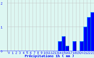 Diagramme des prcipitations pour Bourget-en-Huile (73)