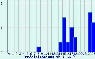 Diagramme des prcipitations pour Blain (44)