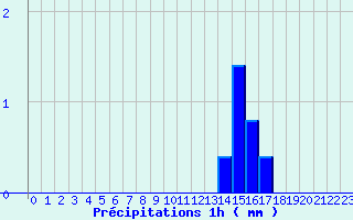 Diagramme des prcipitations pour Nantua (01)