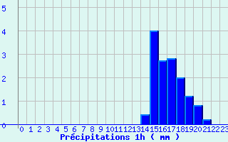 Diagramme des prcipitations pour La Chapelle-d