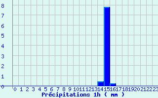 Diagramme des prcipitations pour Saint-Bonnet-le-Chteau (42)