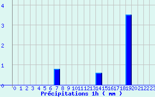 Diagramme des prcipitations pour Aiguillon (47)