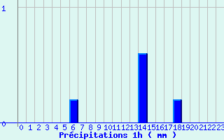 Diagramme des prcipitations pour Matha (17)