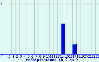 Diagramme des prcipitations pour Ommeray (57)