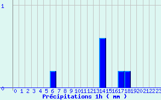 Diagramme des prcipitations pour Segr-en-Anjou Bleu (49)