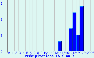 Diagramme des prcipitations pour Beaumont du Ventoux (Mont Serein) (84)