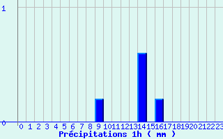 Diagramme des prcipitations pour Saint-Symphorien (33)