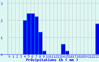 Diagramme des prcipitations pour Eu (76)