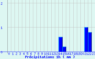 Diagramme des prcipitations pour Lacanau (33)