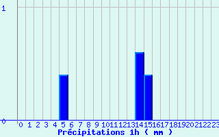 Diagramme des prcipitations pour Crouy-sur-Ourcq (77)