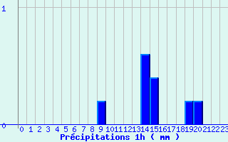 Diagramme des prcipitations pour Banca (64)