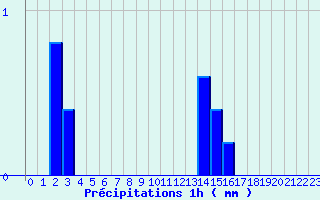 Diagramme des prcipitations pour Prin-Deyranon (79)