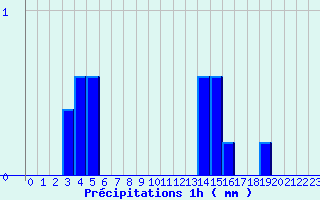 Diagramme des prcipitations pour Herbignac (44)