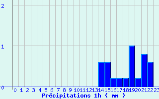 Diagramme des prcipitations pour Isches (88)