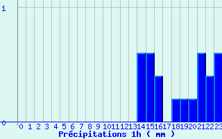 Diagramme des prcipitations pour Bordes de Seturia (And)