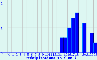 Diagramme des prcipitations pour Belfort (90)