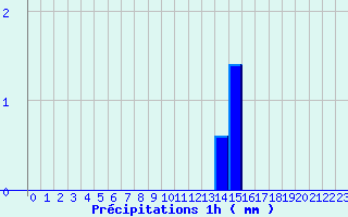 Diagramme des prcipitations pour Blois - Ville (41)