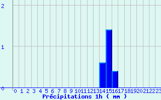 Diagramme des prcipitations pour Montclar (04)