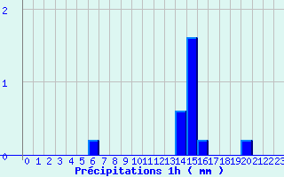 Diagramme des prcipitations pour Lamothe-Montravel (24)