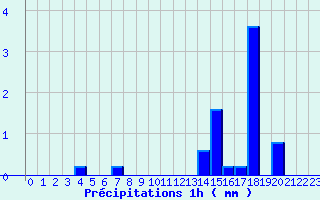 Diagramme des prcipitations pour Maulon (79)