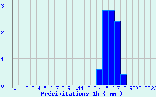 Diagramme des prcipitations pour Bourget-en-Huile (73)