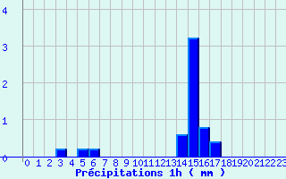 Diagramme des prcipitations pour Cunlhat (63)