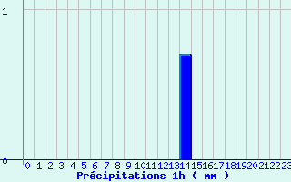 Diagramme des prcipitations pour Mouterhouse (57)