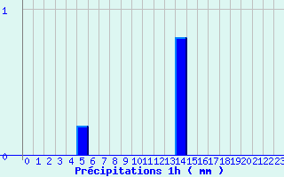 Diagramme des prcipitations pour Chessy-Les-Prs (10)