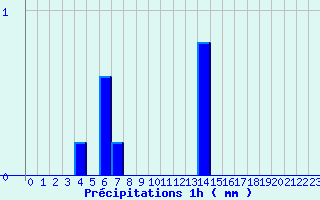 Diagramme des prcipitations pour Rueil (28)