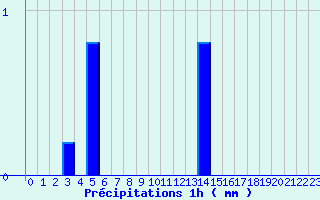 Diagramme des prcipitations pour Le Hohwald (67)