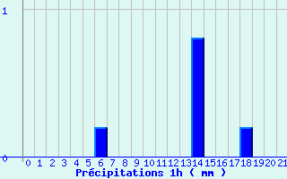 Diagramme des prcipitations pour St-Leu (974)