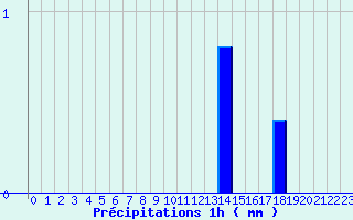 Diagramme des prcipitations pour Neuf-Brisach (68)