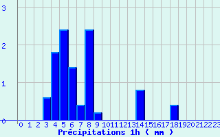 Diagramme des prcipitations pour Valmy (51)