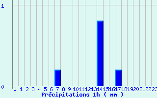 Diagramme des prcipitations pour Vichy-Ville (03)