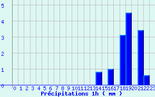 Diagramme des prcipitations pour Courcit (53)