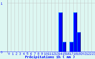 Diagramme des prcipitations pour Paris - Lariboisire (75)